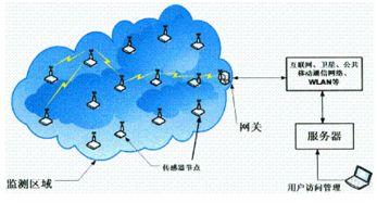 無(wú)線傳感器網(wǎng)絡(luò)技術(shù)的應(yīng)用現(xiàn)狀與未來(lái)技術(shù)發(fā)展趨勢(shì)